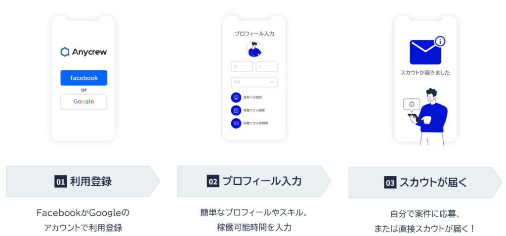 Anycrew公式サイトのサービス利用の流れ