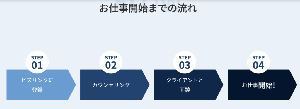 Bizlinkのお仕事開始までの流れ(登録・カウンセリング・面談・開始)