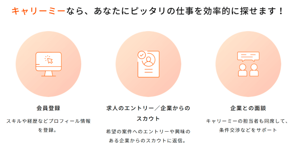 CARRY MEで仕事を探す流れ(会員登録・エントリー/スカウト・面談)