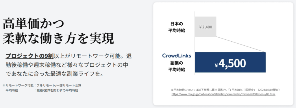 クラウドリンクスの副業の平均時給とリモートワーク可能な案件の割合