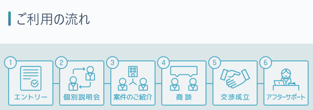 ギークスジョブのご利用の流れ(6ステップ)