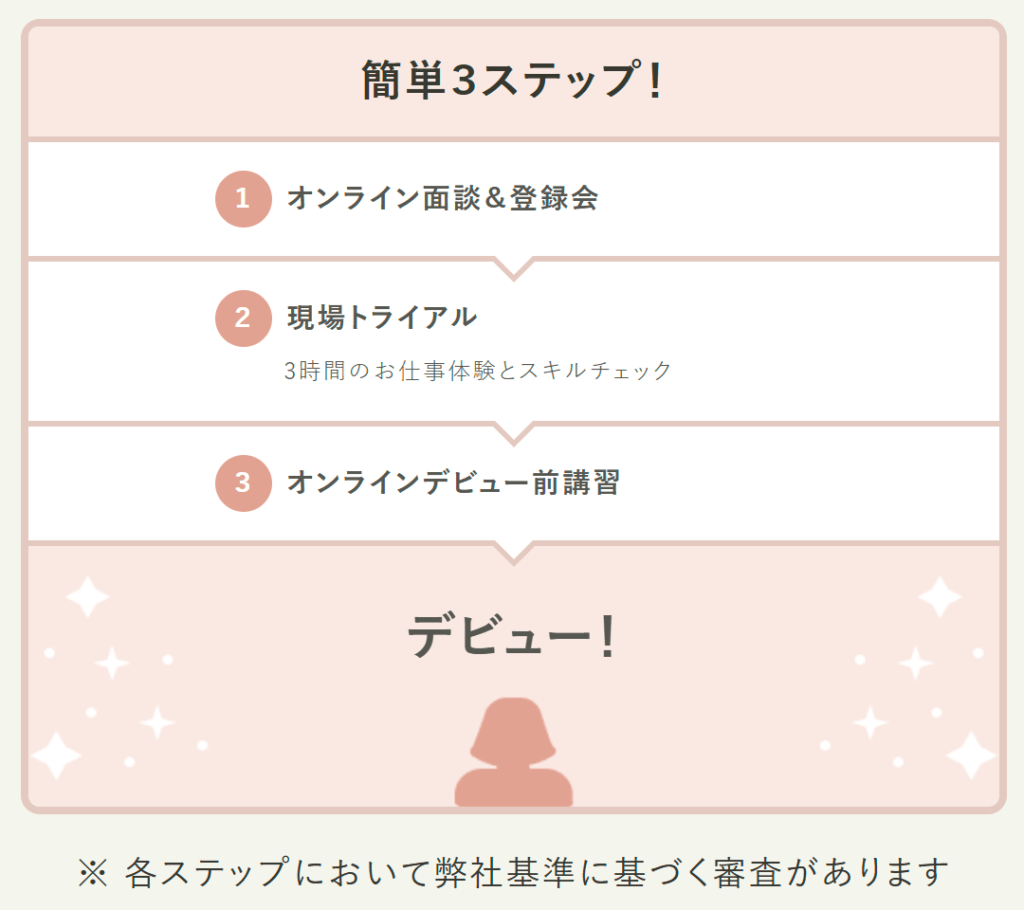 タスカジ公式サイトの「デビューまでの流れ」