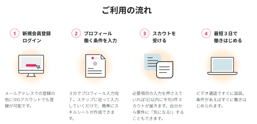 Tech Direct公式サイトのご利用の流れ