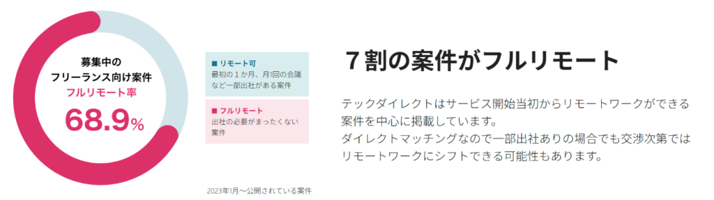 Tech Direct公式サイトのフルリモート案件比率
